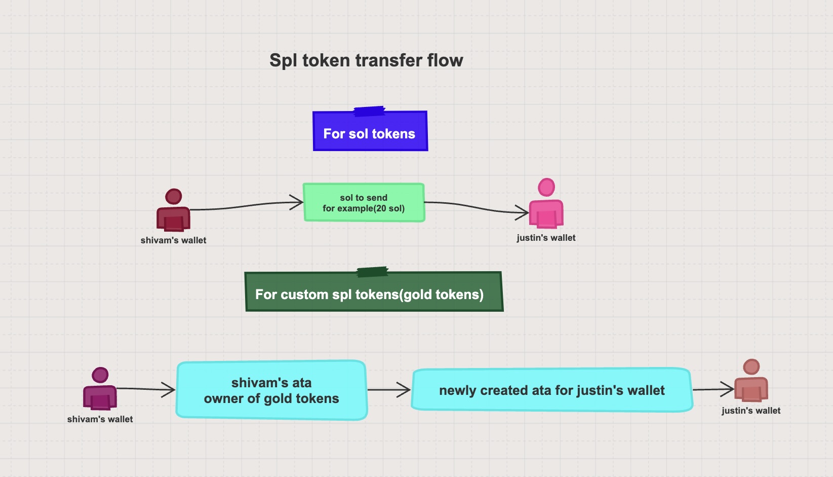 Solana Token Transfer