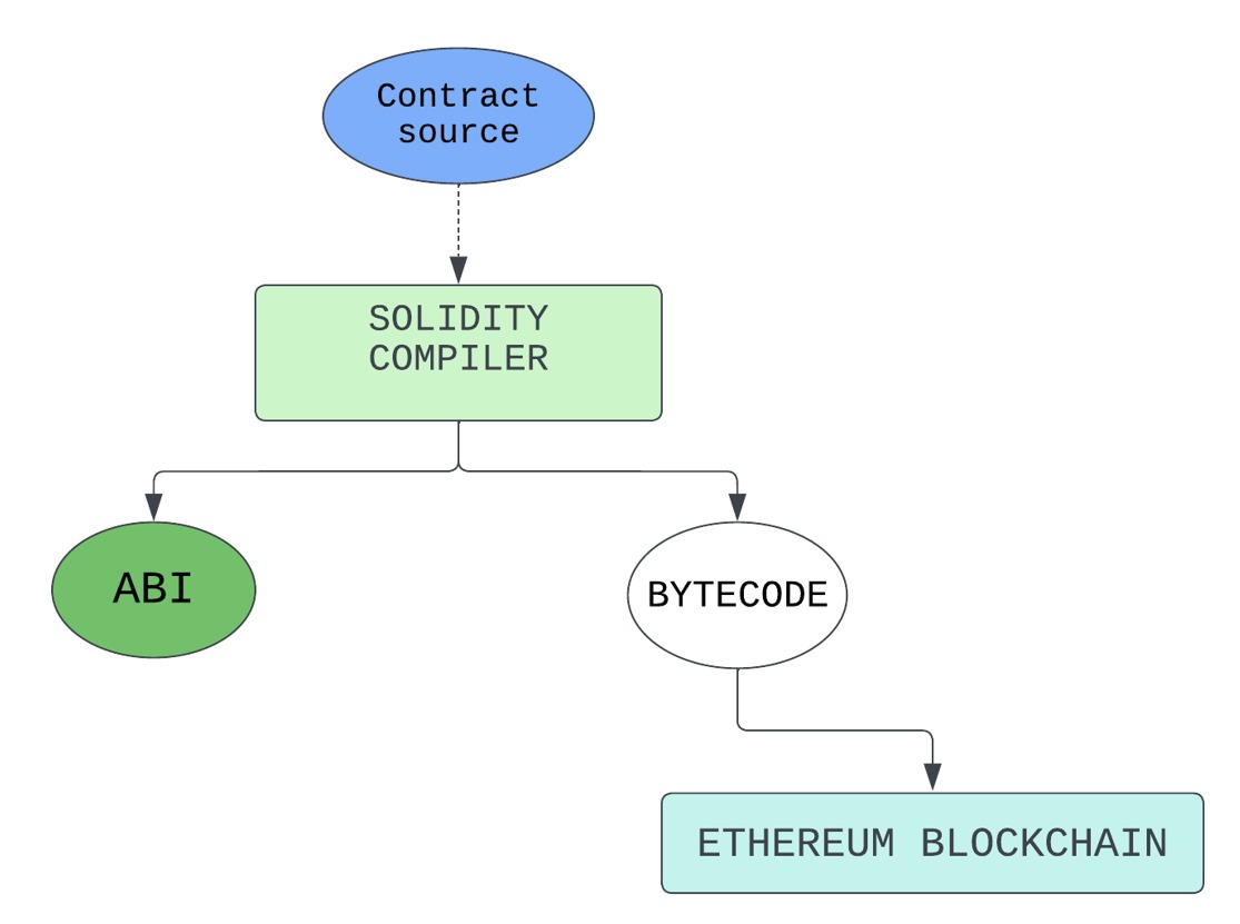 Solidity on Ethereum