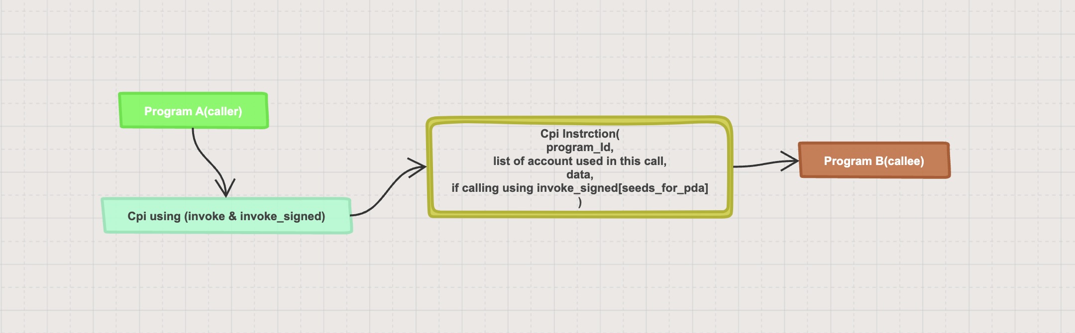 CPI Instruction Diagram