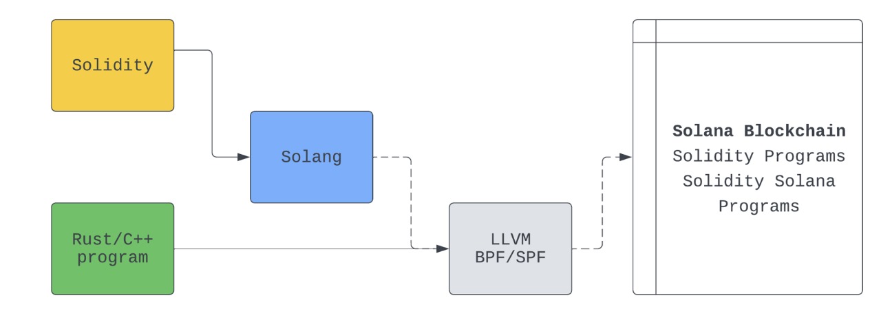 Solidity Compilation