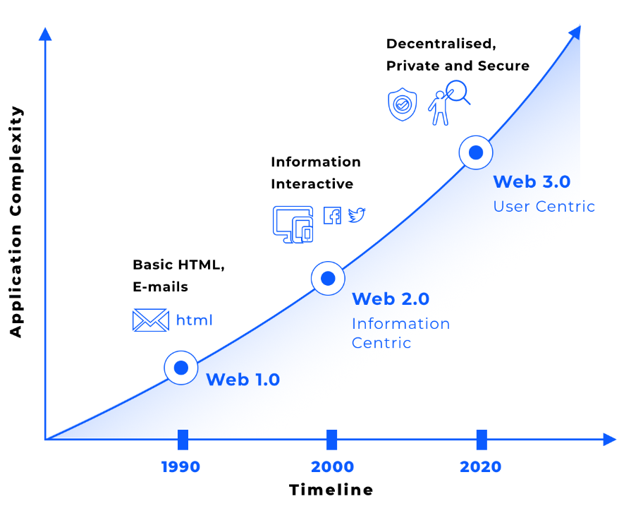 Evolution of the Web